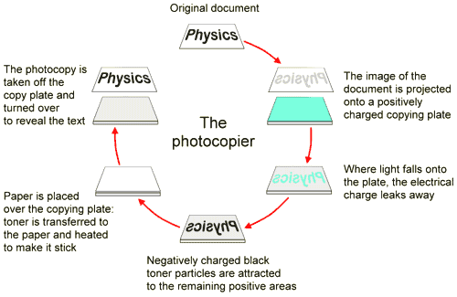 1. The image of the document is projected onto a positively charged copying plate. 2. Where light falls onto the plate, the electrical charge leaks way. 3. Negatively charged black toner particles are attracted to the remaining positive areas. 4. Paper is placed over the copying plate: toner is transferred to the paper and heated to make it stick. 5. The photocopy is taken off the copy plate and turned over to reveal the text (http://www.bbc.co.uk/schools/gcsebitesize/science/images/ph_elect27.gif)