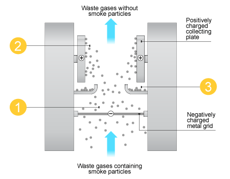 electrostatic precipitant diagram (http://www.bbc.co.uk/schools/gcsebitesize/science/images/105_reducing_pollution_v2.gif)