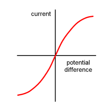 A graph with current on the y axis and voltage on the x axis. A slightly curved line goes through the graph at 45 degrees (http://www.bbc.co.uk/schools/gcsebitesize/science/images/aqaaddsci_03.gif)