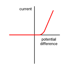 a current potentail differnece graph for a diode (http://www.bbc.co.uk/schools/gcsebitesize/science/images/aqaaddsci_04.gif)