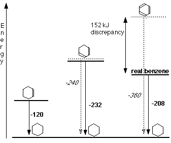 Image result for hydrogenation enthalpy benzene (http://www.chemguide.co.uk/basicorg/bonding/energetics.GIF)