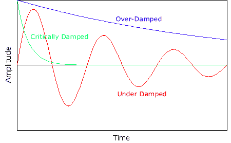 (http://www.splung.com/kinematics/images/damped_oscillations/damped_oscillations.gif)