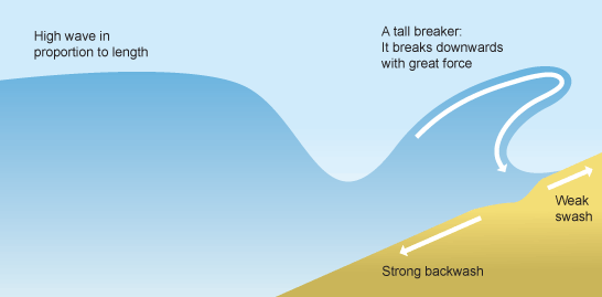 The effects of a high wave (http://www.bbc.co.uk/schools/gcsebitesize/geography/images/coast_003a.gif)