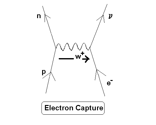 (http://www.cyberphysics.co.uk/graphics/diagrams/Feynman/Feynmanelectroncapture.gif)