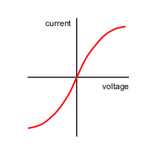 current on the y axis and voltage on the x axis. A slightly curved line goes through the graph at 45 degrees. (http://www.bbc.co.uk/staticarchive/2453c6b9be954f055256d4a8f6315f29cc169f87.gif)
