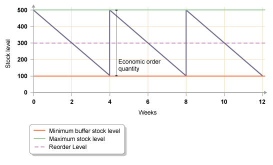 A bar gate stock graph showing the levels of stock in a company (http://www.bbc.co.uk/schools/gcsebitesize/business/images/production1.gif)