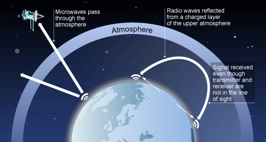 microwaves pass through the atmosphere, radio waves relected through a charged layer of the upper atmosphere, signal received even though transmitter and receiver are not in the line of sight  (http://www.bbc.co.uk/schools/gcsebitesize/science/images/18_radio_waves.gif)