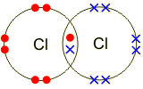 Bonding in chlorine. Two chlorine atoms each share one electron (http://www.bbc.co.uk/schools/gcsebitesize/science/images/diag_chlorine_2.gif)