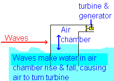 (http://www.daviddarling.info/images/wave_power_diagram.gif)