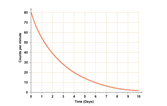 counts per minute drops from 80 to 5 in 10 days (http://www.bbc.co.uk/schools/gcsebitesize/science/images/12_half_life.gif)
