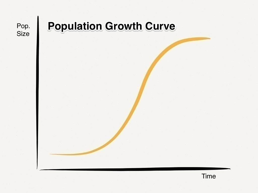 (http://michaelboezi.com/wp-content/uploads/2015/01/Population-Growth-Curve.png)