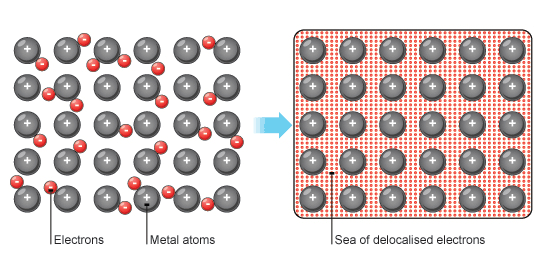The loose electrons in the outer shell form a sea of delocalised electrons (http://www.bbc.co.uk/schools/gcsebitesize/science/images/addgateway_metallicbonding.gif)