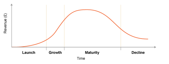 Diagram showing the launch, growth, maturity and decline of a product. (http://www.bbc.co.uk/schools/gcsebitesize/business/images/marketing2.gif)