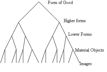 Plato's hierarchy of forms (http://www.scandalon.co.uk/philosophy/hierarchy.bmp)