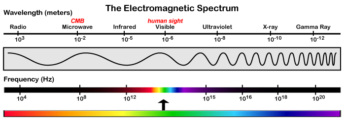 (http://planck.caltech.edu/epo/images/TheElectromagneticSpectrum.jpg)