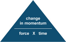 (http://www.bbc.co.uk/schools/gcsebitesize/science/images/add_ocr_phy_momentum_force_time.jpg)