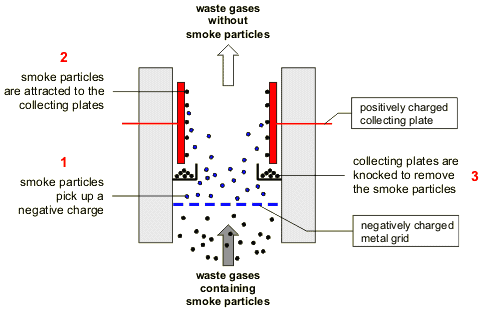 Smoke particles pick up a negative charge as they pass the negatively charged metal grid. These smoke particles are attracted to positively charged collecting plates (http://www.bbc.co.uk/schools/gcsebitesize/science/images/ph_elect28.gif)