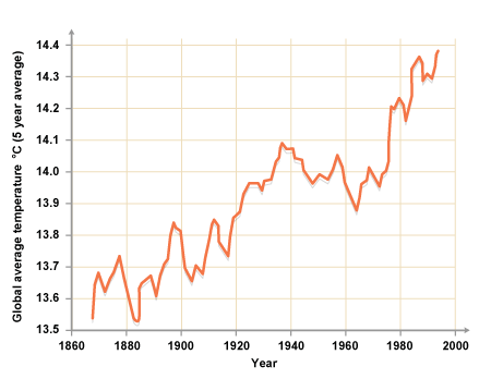 The earth's global average temperature has risen from 13.5&#xBA; C in 1860 to 14.4&#xBA; C in 1995 (temperatures over a 5 year average).  (http://www.bbc.co.uk/schools/gcsebitesize/science/images/global_temp_graph.gif)