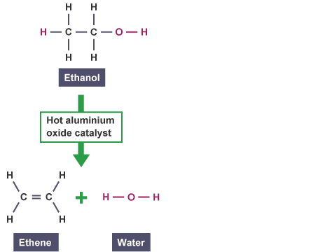 Ethanol is passed over a hot aluminium oxide catalyst to produce ethene and water (http://www.bbc.co.uk/schools/gcsebitesize/science/images/triple_science/105_bitesize_gcse_tschemistry_organicchemistry_ethanoldehydration_464.gif)