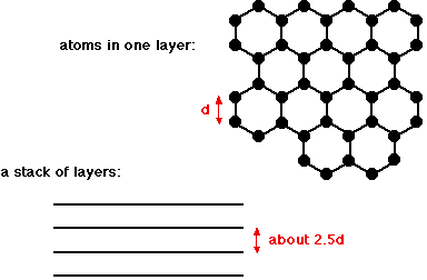 (http://www.chemguide.co.uk/atoms/structures/graphite.GIF)