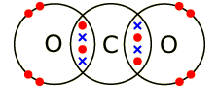 Diagram of carbon dioxide molecule. One atom of carbon shares four electrons with two atoms of oxygen (http://www.bbc.co.uk/schools/gcsebitesize/science/images/gcsechem_111.gif)