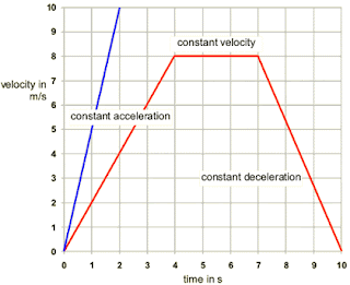 (http://2.bp.blogspot.com/_CyTNHHj5MhQ/S5ZNZeT4N7I/AAAAAAAAAA0/_Ymo6ONiUc4/s320/acceleration_graphs.gif)