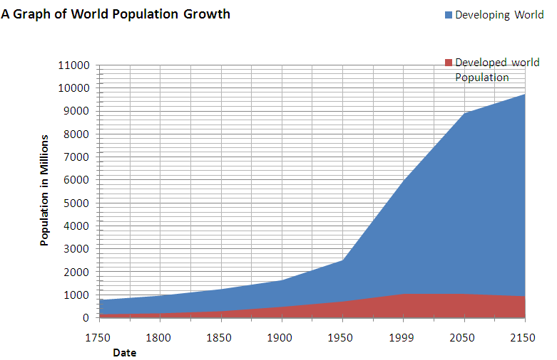 (http://www.coolgeography.co.uk/GCSE/AQA/Population/Population%20growth%20graph.bmp)