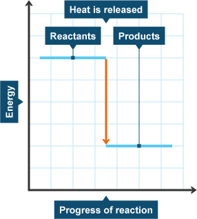 Energy diagram for an exothermic reaction (http://www.bbc.co.uk/staticarchive/2f70326aedb5723204b4b9dd9c9f4c37f9f39689.jpg)