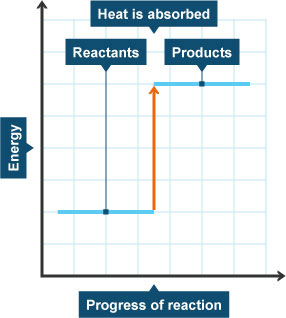 Energy diagram for an endothermic reaction (http://www.bbc.co.uk/staticarchive/ef51e506a620e9d39642c54e1d5f5cbfdc1770b2.jpg)