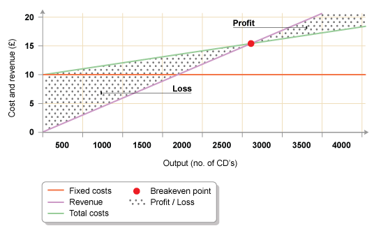 Graph showing the breakeven point of a business (http://www.bbc.co.uk/schools/gcsebitesize/business/images/finance5.gif)