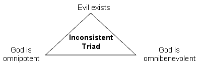 Image result for problem of evil triangle (http://i.imgur.com/hMEard4.png)