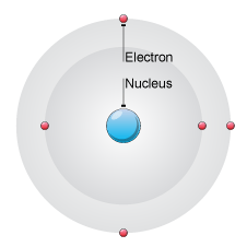 atoms have a small central nucleus surrounded by electrons (http://www.bbc.co.uk/schools/gcsebitesize/science/images/4_atoms_elements.gif)