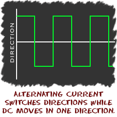 Alternating current switches direction while direct current only moves in one direction. (http://www.physics4kids.com/files/art/elec_acpower1_240.gif)