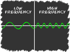 Low frequency and high frequency wavelengths. (http://www.physics4kids.com/files/art/elec_acpower2_240x180.gif)