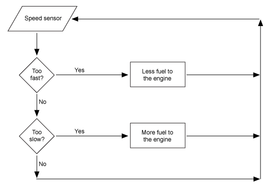 The speed sensor detects the speed of the car. If the car is too fast, less fuel is provided to the engine and teh flow chart returns to the start. If it is not too fast, is it too slow? If it is too slow, more fuel is sent to the engine and the flow chart returns to the start. If it is not too slow, the flow chart returns to the start.  (http://www.bbc.co.uk/schools/gcsebitesize/ict/images/system_flowchart.gif)