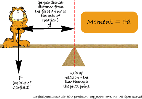 Image result for moment physics (http://www.cyberphysics.co.uk/graphics/diagrams/forces/moments.gif)