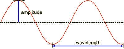 Diagram showing examples of wavelength and amplitude (http://www.bbc.co.uk/schools/gcsebitesize/science/images/ph_waves01.gif)