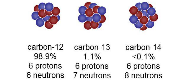 (http://wordpress.mrreid.org/wp-content/uploads/2011/03/carbon-isotopes.jpg)