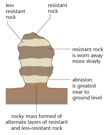 rock pedestal (http://www.revisionworld.com/sites/revisionworld.com/files/imce/rock-pedesatl.gif)