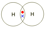 Bonding in hydrogen: two hydrogen atoms each share one electron (http://www.bbc.co.uk/staticarchive/11ba1955469e9a12e93e1b08d1ac2c5fdaaa7b46.gif)