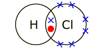 Bonding in hydrogen chloride. A hydrogen atom and chlorine atom each share one electron (http://www.bbc.co.uk/staticarchive/54c0acdbd7a64c58a0d4cb6cf403f0db3909a605.gif)