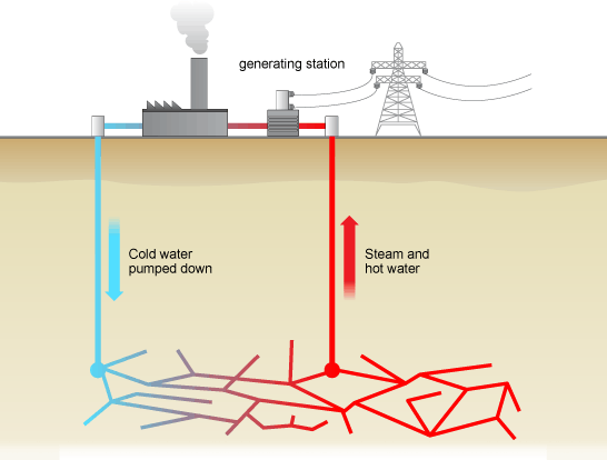 cold water is pumped down and steam and water come up (http://www.bbc.co.uk/schools/gcsebitesize/science/images/131_geothermal_energy.gif)