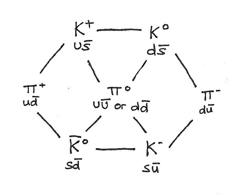 (http://revise.im/content/02-physics/01-unit-1/01-matter-and-radiation/mesons.jpg)