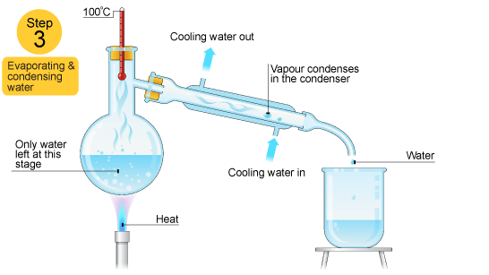 water and ethanol solution has reached 100 degrees celcius. pure water now drips into the beaker, from the test tube. (http://www.bbc.co.uk/schools/gcsebitesize/science/images/12_3_distillation.gif)