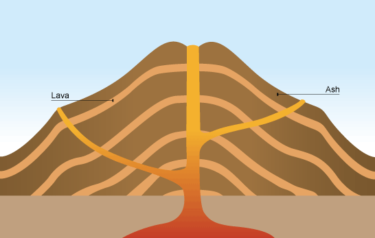 Characteristics of a composite volcano (http://www.bbc.co.uk/schools/gcsebitesize/geography/images/tec_016.gif)
