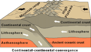 (http://upload.wikimedia.org/wikipedia/commons/thumb/8/83/Continental-continental_convergence_Fig21contcont.gif/300px-Continental-continental_convergence_Fig21contcont.gif)