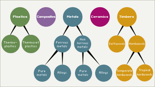 tree diagram illustrating the five categories of material and their subdivisions, as described in the text that follows.  (http://www.bbc.co.uk/schools/gcsebitesize/design/images/dt_m_mmc_m01.gif)