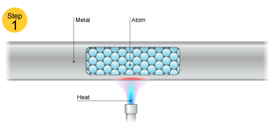 Step 1 - metal is heated (http://www.bbc.co.uk/schools/gcsebitesize/science/images/18_1_conduction.gif)