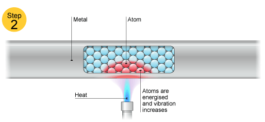 Step 2 - atoms in the metal are energised and vibration increases (http://www.bbc.co.uk/schools/gcsebitesize/science/images/18_2_conduction.gif)