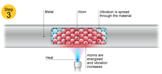 Step 3 - vibration is spread through the metal (http://www.bbc.co.uk/schools/gcsebitesize/science/images/18_3_conduction.gif)